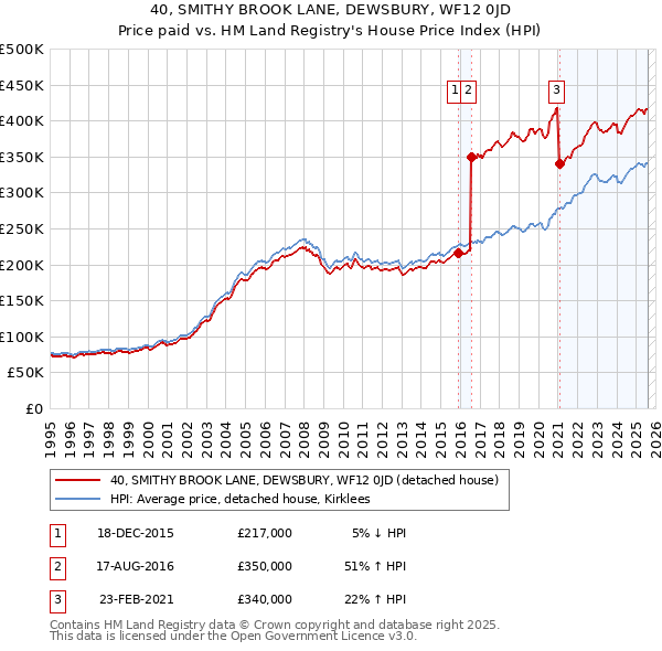 40, SMITHY BROOK LANE, DEWSBURY, WF12 0JD: Price paid vs HM Land Registry's House Price Index