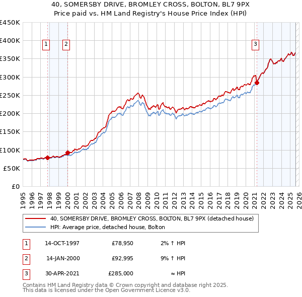 40, SOMERSBY DRIVE, BROMLEY CROSS, BOLTON, BL7 9PX: Price paid vs HM Land Registry's House Price Index