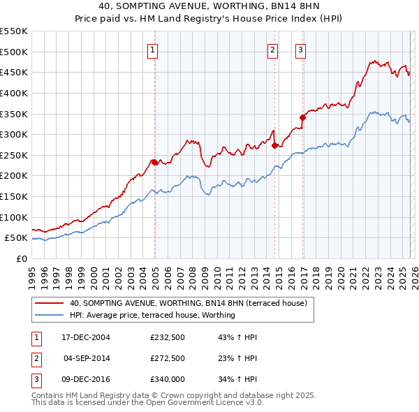 40, SOMPTING AVENUE, WORTHING, BN14 8HN: Price paid vs HM Land Registry's House Price Index