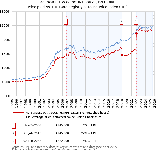40, SORREL WAY, SCUNTHORPE, DN15 8PL: Price paid vs HM Land Registry's House Price Index