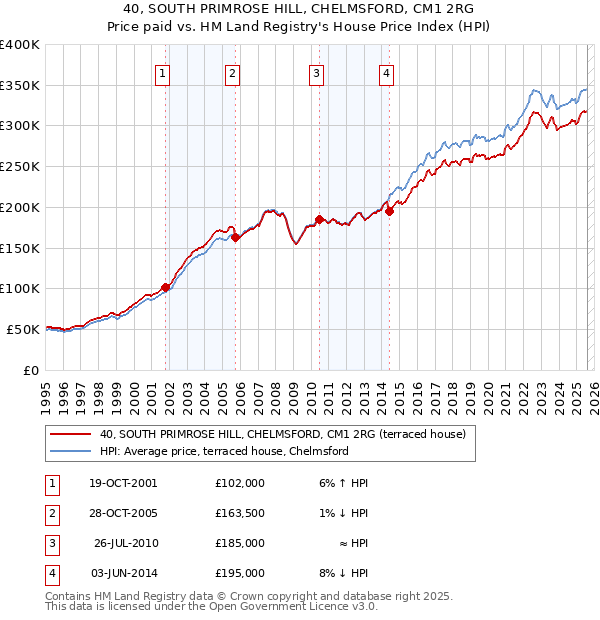 40, SOUTH PRIMROSE HILL, CHELMSFORD, CM1 2RG: Price paid vs HM Land Registry's House Price Index
