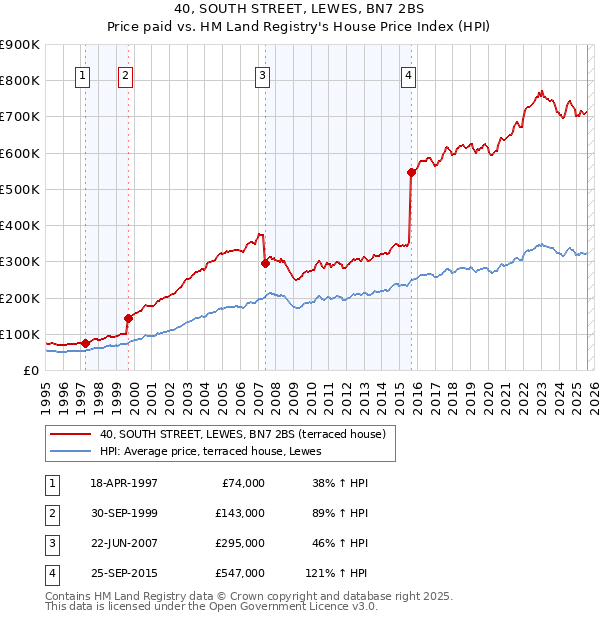 40, SOUTH STREET, LEWES, BN7 2BS: Price paid vs HM Land Registry's House Price Index