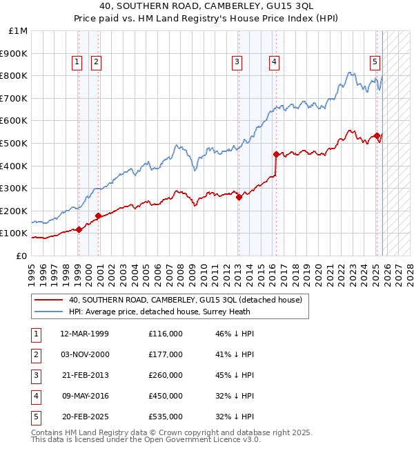 40, SOUTHERN ROAD, CAMBERLEY, GU15 3QL: Price paid vs HM Land Registry's House Price Index