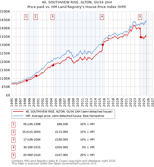 40, SOUTHVIEW RISE, ALTON, GU34 2AH: Price paid vs HM Land Registry's House Price Index