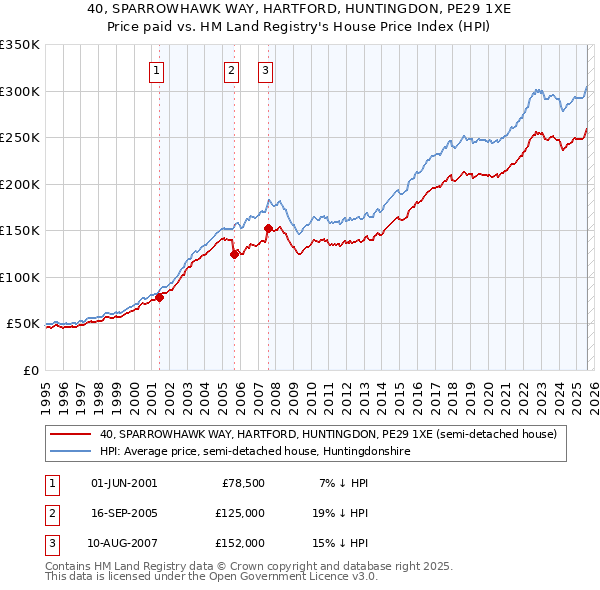 40, SPARROWHAWK WAY, HARTFORD, HUNTINGDON, PE29 1XE: Price paid vs HM Land Registry's House Price Index