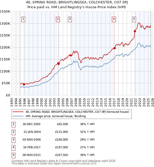 40, SPRING ROAD, BRIGHTLINGSEA, COLCHESTER, CO7 0PJ: Price paid vs HM Land Registry's House Price Index