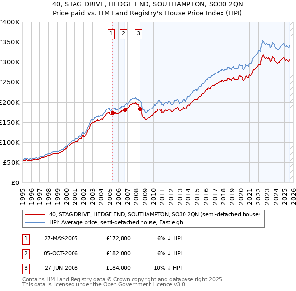 40, STAG DRIVE, HEDGE END, SOUTHAMPTON, SO30 2QN: Price paid vs HM Land Registry's House Price Index