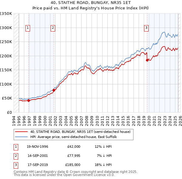 40, STAITHE ROAD, BUNGAY, NR35 1ET: Price paid vs HM Land Registry's House Price Index