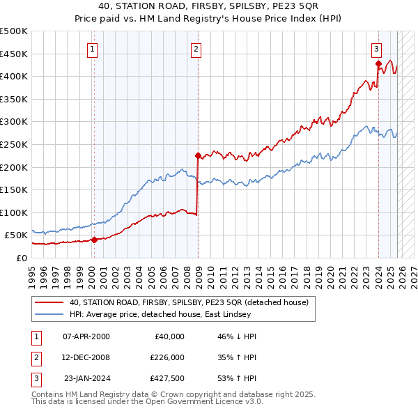 40, STATION ROAD, FIRSBY, SPILSBY, PE23 5QR: Price paid vs HM Land Registry's House Price Index