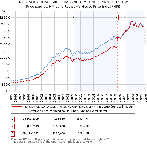 40, STATION ROAD, GREAT MASSINGHAM, KING'S LYNN, PE32 2HW: Price paid vs HM Land Registry's House Price Index