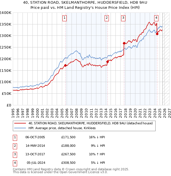 40, STATION ROAD, SKELMANTHORPE, HUDDERSFIELD, HD8 9AU: Price paid vs HM Land Registry's House Price Index
