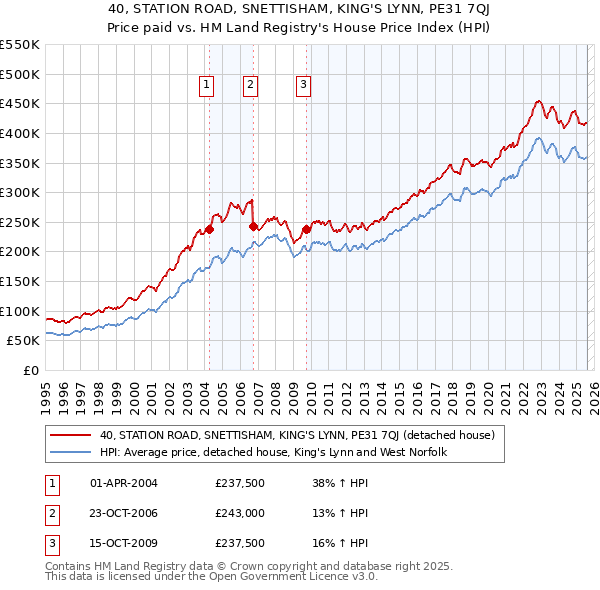 40, STATION ROAD, SNETTISHAM, KING'S LYNN, PE31 7QJ: Price paid vs HM Land Registry's House Price Index