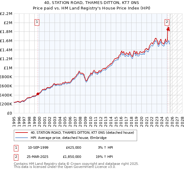 40, STATION ROAD, THAMES DITTON, KT7 0NS: Price paid vs HM Land Registry's House Price Index