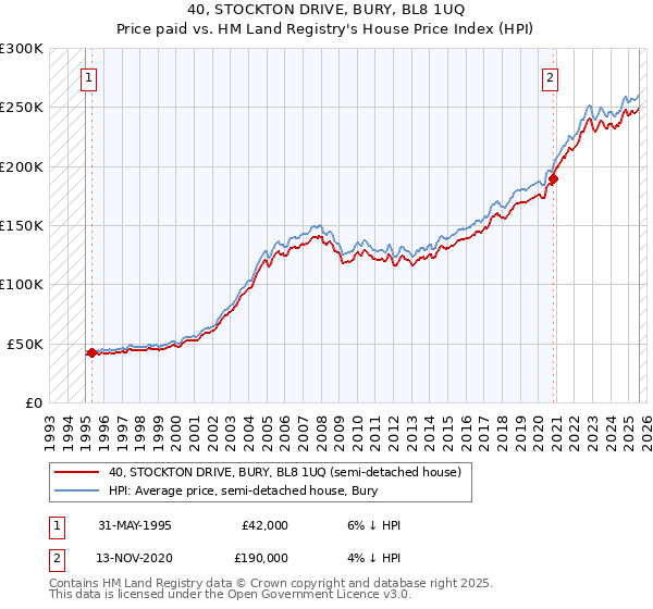 40, STOCKTON DRIVE, BURY, BL8 1UQ: Price paid vs HM Land Registry's House Price Index