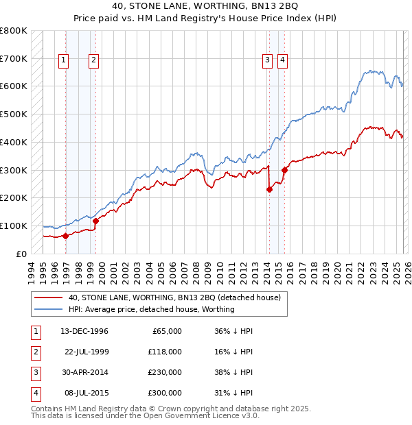 40, STONE LANE, WORTHING, BN13 2BQ: Price paid vs HM Land Registry's House Price Index