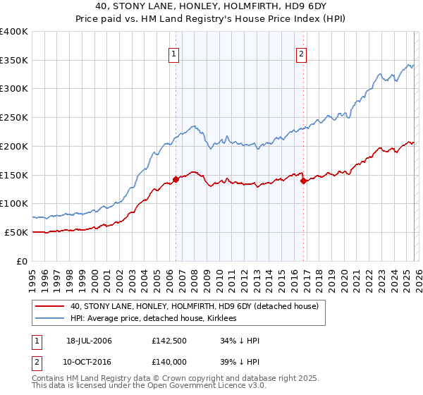 40, STONY LANE, HONLEY, HOLMFIRTH, HD9 6DY: Price paid vs HM Land Registry's House Price Index