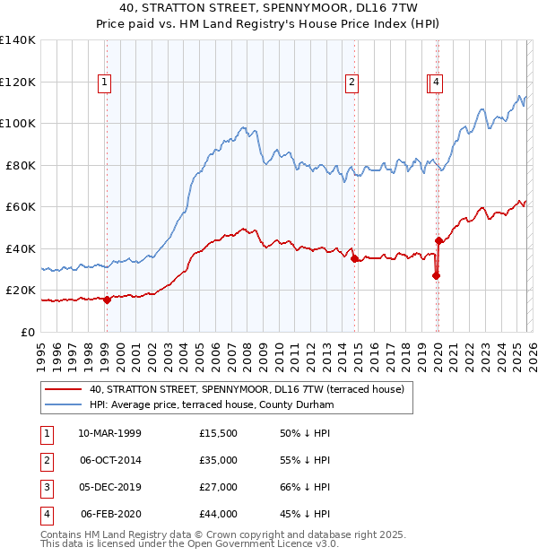 40, STRATTON STREET, SPENNYMOOR, DL16 7TW: Price paid vs HM Land Registry's House Price Index