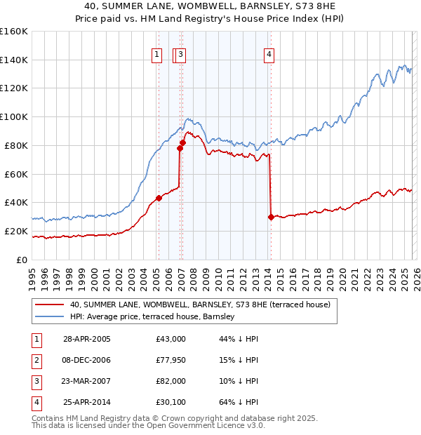 40, SUMMER LANE, WOMBWELL, BARNSLEY, S73 8HE: Price paid vs HM Land Registry's House Price Index