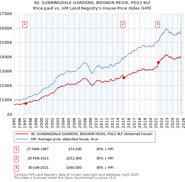 40, SUNNINGDALE GARDENS, BOGNOR REGIS, PO22 9LF: Price paid vs HM Land Registry's House Price Index