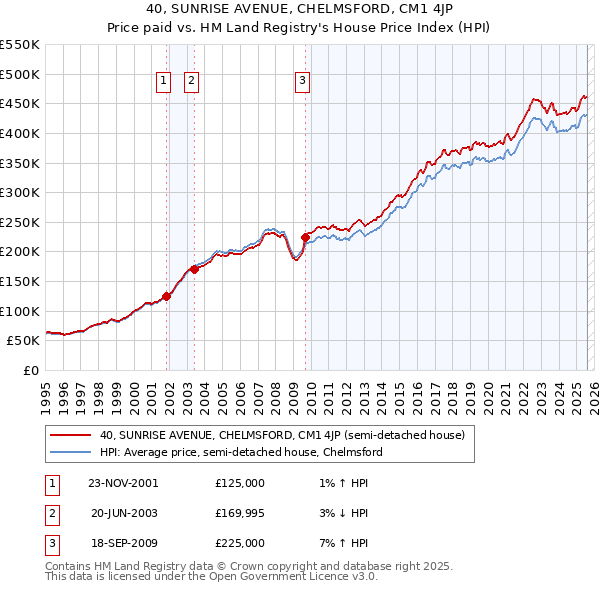 40, SUNRISE AVENUE, CHELMSFORD, CM1 4JP: Price paid vs HM Land Registry's House Price Index