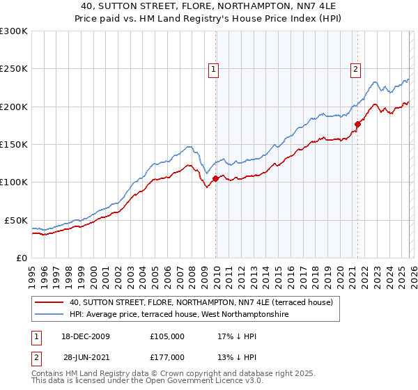 40, SUTTON STREET, FLORE, NORTHAMPTON, NN7 4LE: Price paid vs HM Land Registry's House Price Index