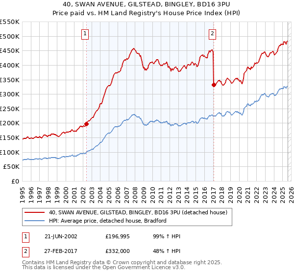 40, SWAN AVENUE, GILSTEAD, BINGLEY, BD16 3PU: Price paid vs HM Land Registry's House Price Index