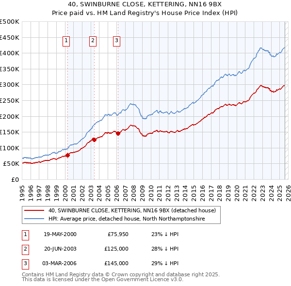 40, SWINBURNE CLOSE, KETTERING, NN16 9BX: Price paid vs HM Land Registry's House Price Index