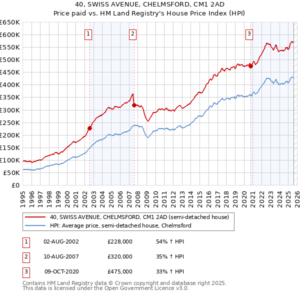 40, SWISS AVENUE, CHELMSFORD, CM1 2AD: Price paid vs HM Land Registry's House Price Index