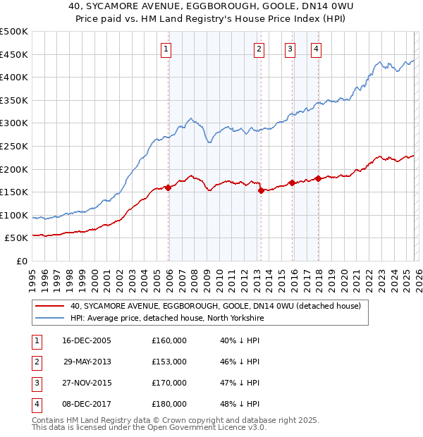 40, SYCAMORE AVENUE, EGGBOROUGH, GOOLE, DN14 0WU: Price paid vs HM Land Registry's House Price Index