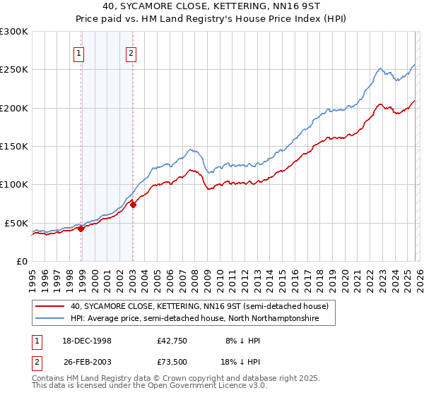 40, SYCAMORE CLOSE, KETTERING, NN16 9ST: Price paid vs HM Land Registry's House Price Index