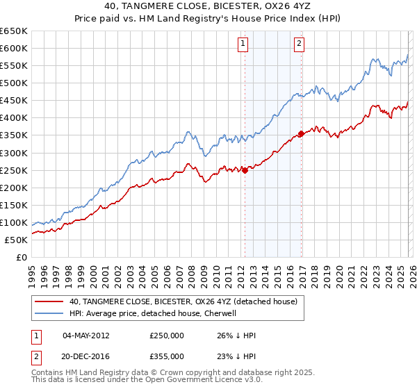 40, TANGMERE CLOSE, BICESTER, OX26 4YZ: Price paid vs HM Land Registry's House Price Index