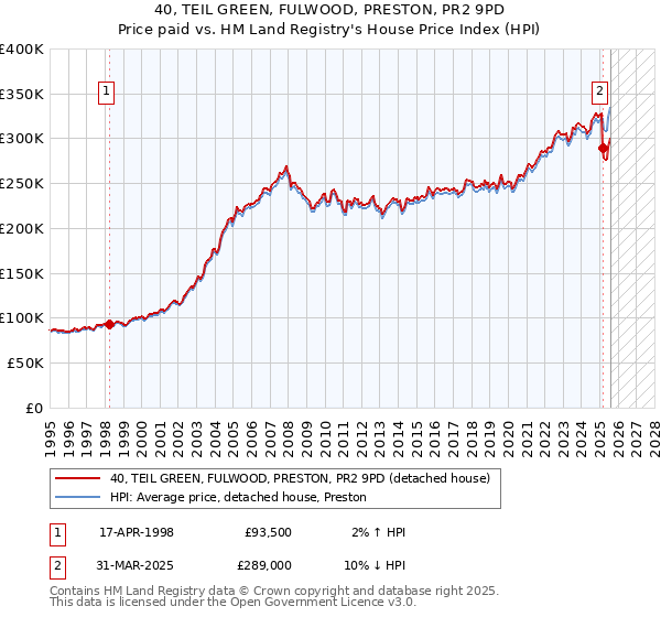 40, TEIL GREEN, FULWOOD, PRESTON, PR2 9PD: Price paid vs HM Land Registry's House Price Index