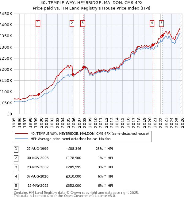 40, TEMPLE WAY, HEYBRIDGE, MALDON, CM9 4PX: Price paid vs HM Land Registry's House Price Index