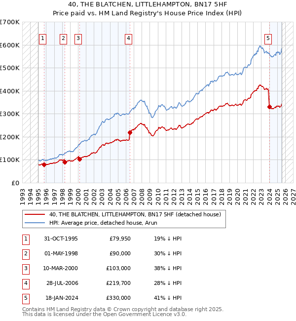 40, THE BLATCHEN, LITTLEHAMPTON, BN17 5HF: Price paid vs HM Land Registry's House Price Index