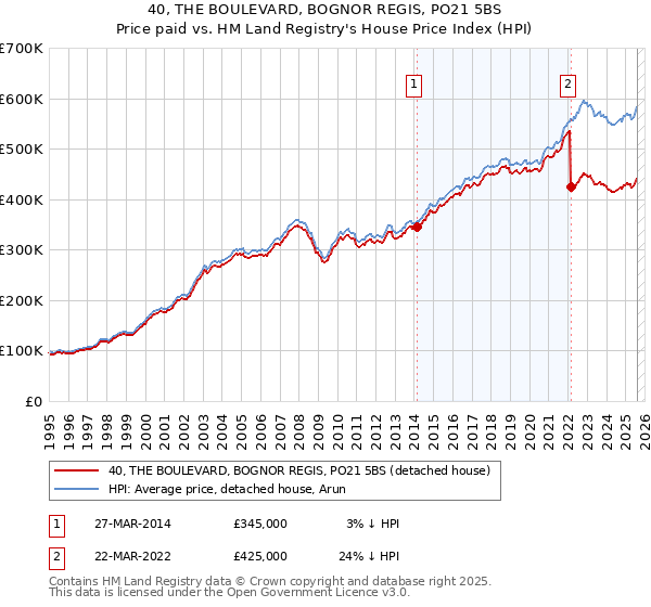 40, THE BOULEVARD, BOGNOR REGIS, PO21 5BS: Price paid vs HM Land Registry's House Price Index