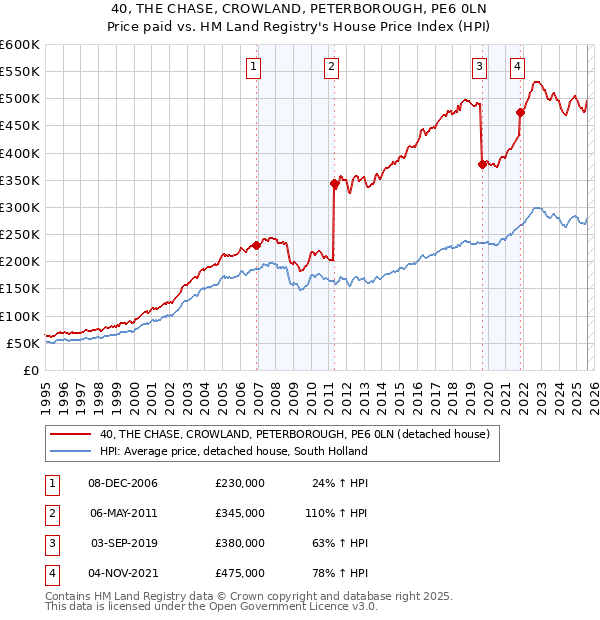 40, THE CHASE, CROWLAND, PETERBOROUGH, PE6 0LN: Price paid vs HM Land Registry's House Price Index