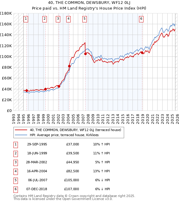 40, THE COMMON, DEWSBURY, WF12 0LJ: Price paid vs HM Land Registry's House Price Index