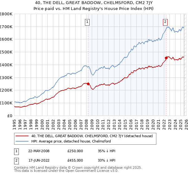40, THE DELL, GREAT BADDOW, CHELMSFORD, CM2 7JY: Price paid vs HM Land Registry's House Price Index