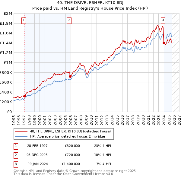 40, THE DRIVE, ESHER, KT10 8DJ: Price paid vs HM Land Registry's House Price Index