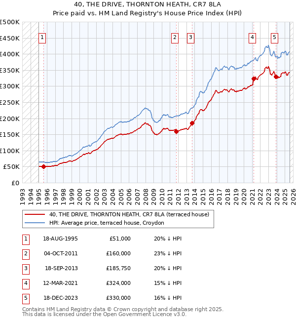 40, THE DRIVE, THORNTON HEATH, CR7 8LA: Price paid vs HM Land Registry's House Price Index