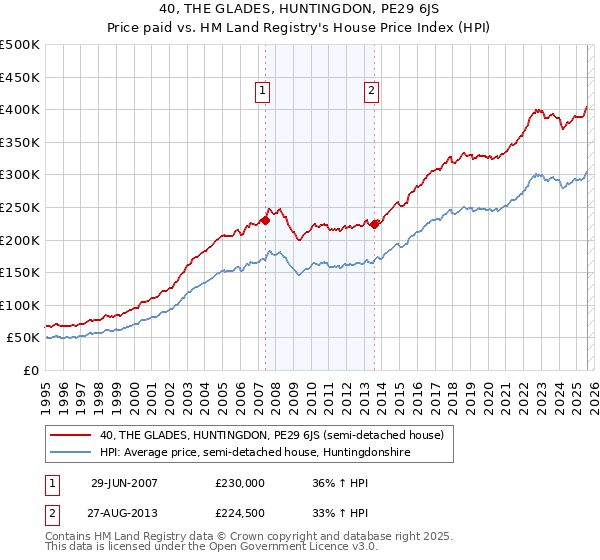 40, THE GLADES, HUNTINGDON, PE29 6JS: Price paid vs HM Land Registry's House Price Index