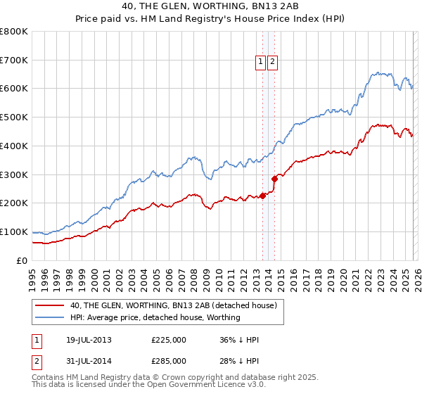 40, THE GLEN, WORTHING, BN13 2AB: Price paid vs HM Land Registry's House Price Index
