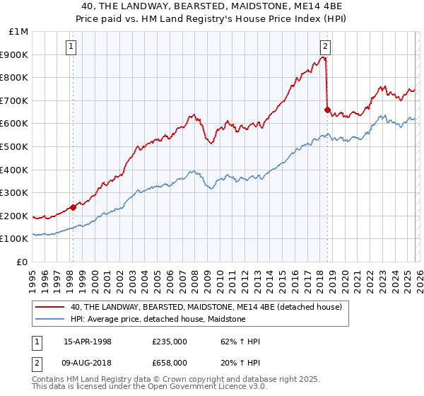 40, THE LANDWAY, BEARSTED, MAIDSTONE, ME14 4BE: Price paid vs HM Land Registry's House Price Index