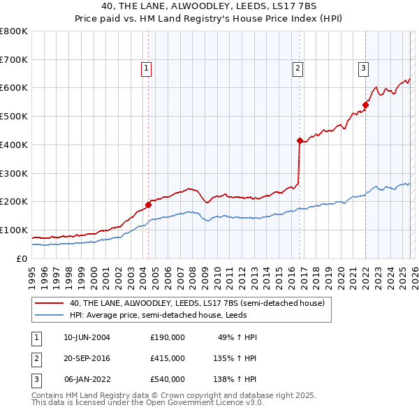 40, THE LANE, ALWOODLEY, LEEDS, LS17 7BS: Price paid vs HM Land Registry's House Price Index