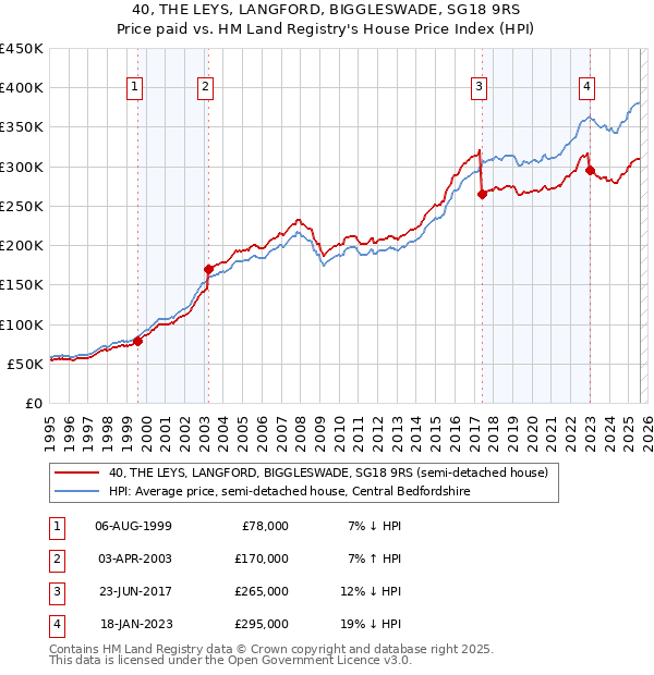 40, THE LEYS, LANGFORD, BIGGLESWADE, SG18 9RS: Price paid vs HM Land Registry's House Price Index