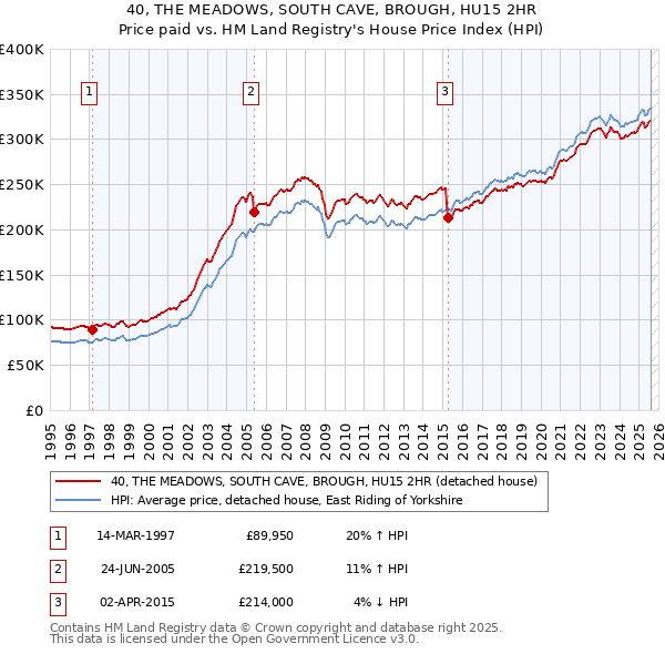 40, THE MEADOWS, SOUTH CAVE, BROUGH, HU15 2HR: Price paid vs HM Land Registry's House Price Index