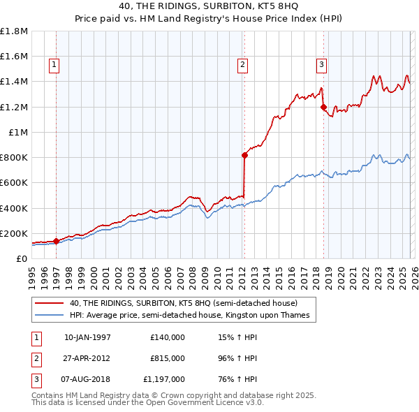 40, THE RIDINGS, SURBITON, KT5 8HQ: Price paid vs HM Land Registry's House Price Index