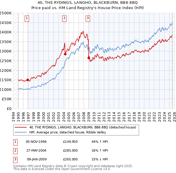 40, THE RYDINGS, LANGHO, BLACKBURN, BB6 8BQ: Price paid vs HM Land Registry's House Price Index