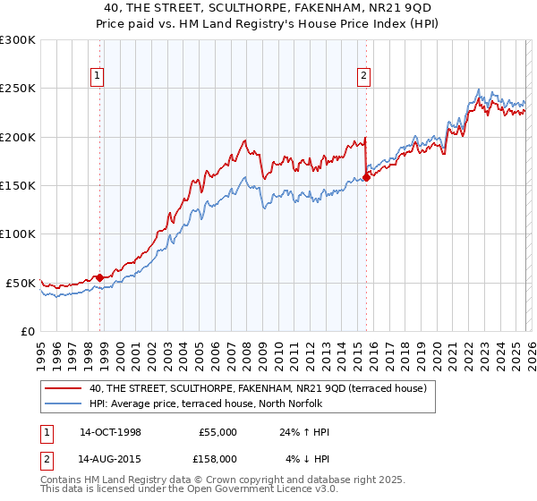 40, THE STREET, SCULTHORPE, FAKENHAM, NR21 9QD: Price paid vs HM Land Registry's House Price Index