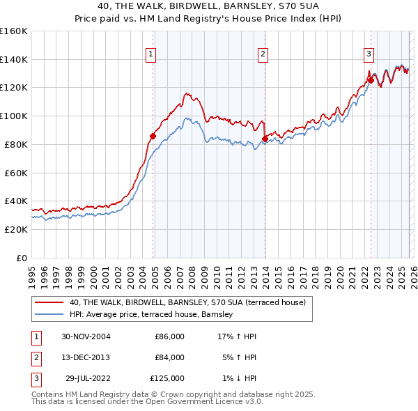 40, THE WALK, BIRDWELL, BARNSLEY, S70 5UA: Price paid vs HM Land Registry's House Price Index